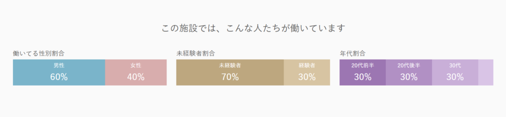 リゾートバイトで働いている人の割合を示したグラフ
