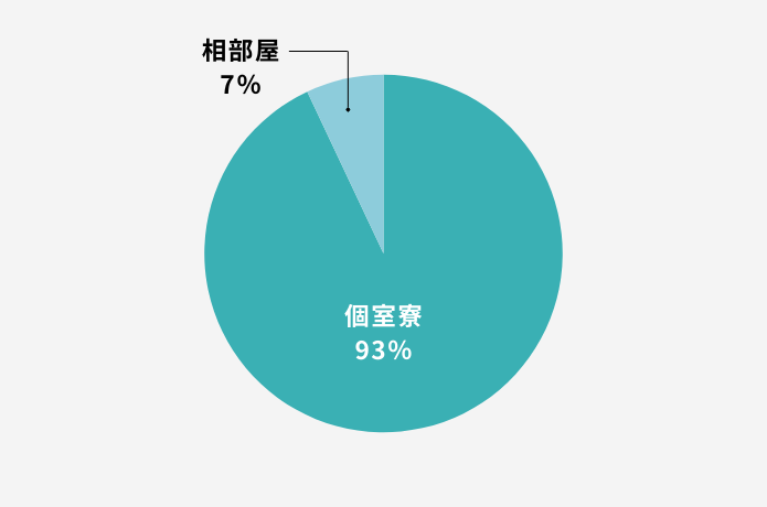 リゾートバイト求人の個室と相部屋の割合を表した円グラフ